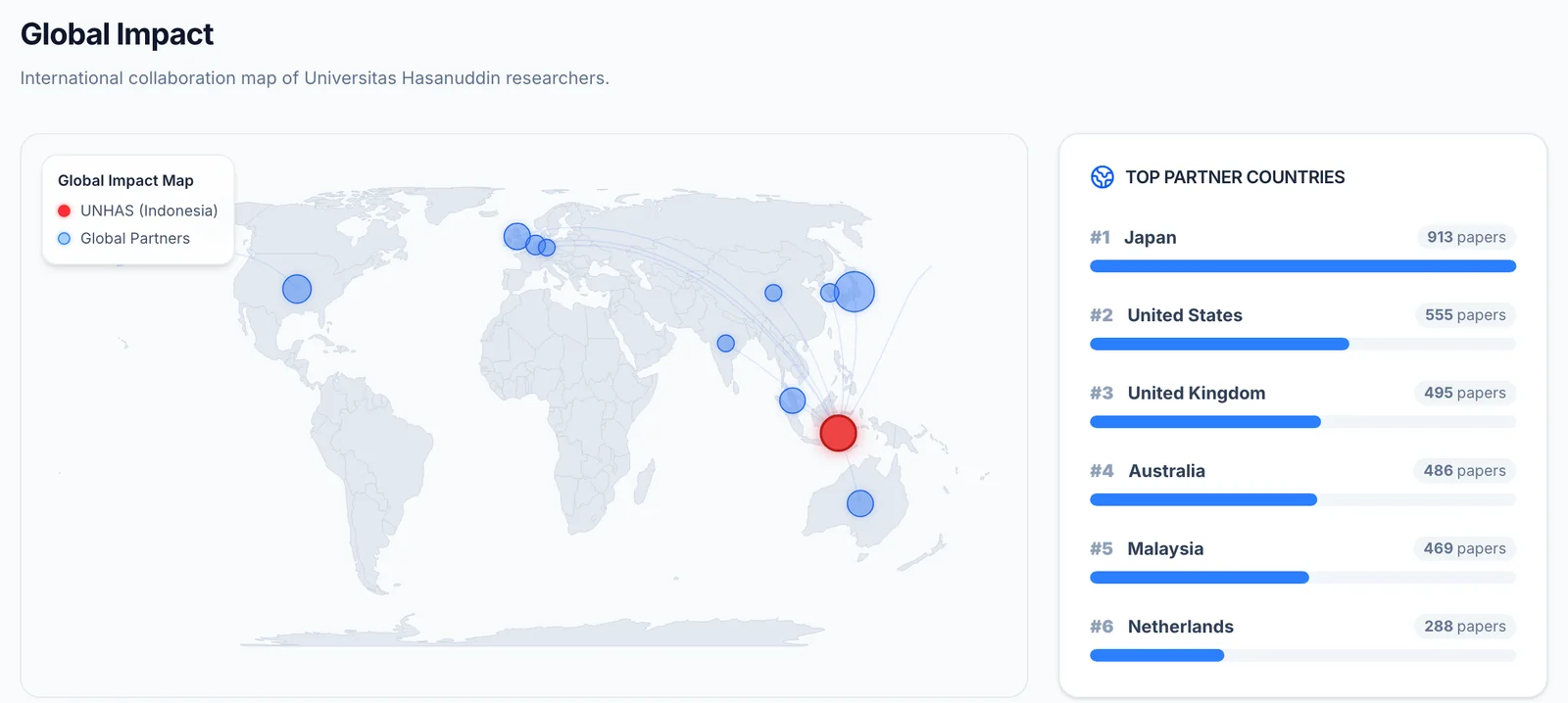 Global impact map in Discover RIMS linking Universitas Hasanuddin to co-authoring countries, with Japan, the United States and the United Kingdom as the top partners by joint papers.